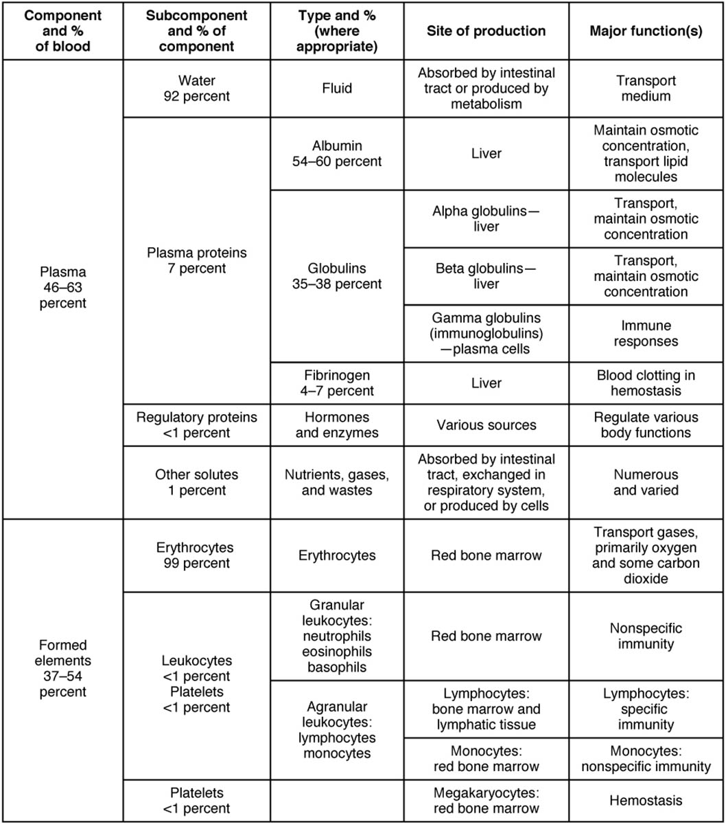 Exploring Major Blood Components: A Detailed Chart Analysis