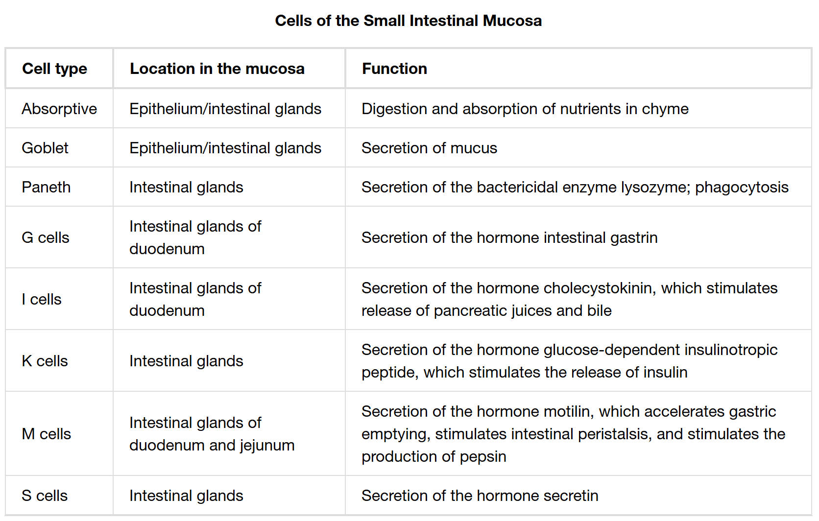 Specialized Cells of the Small Intestinal Mucosa: Guardians of Digestion and Absorption